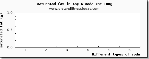 soda saturated fat per 100g